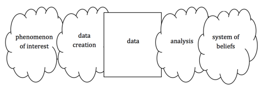 phenomenon of interest - data creation - data - analysis - system of beliefs
